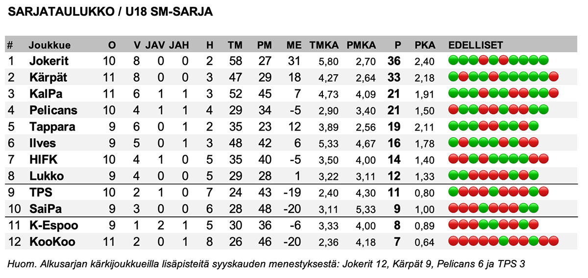 U18 SM-sarjan sarjataulukko.jpg